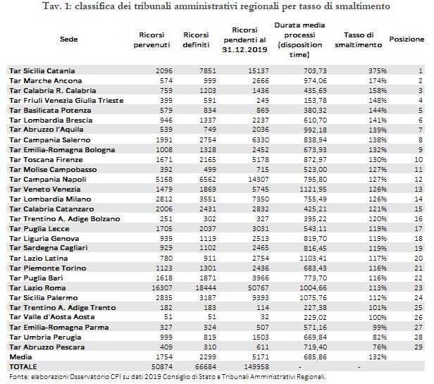 La durata dei ricorsi processi amministrativi in Italia